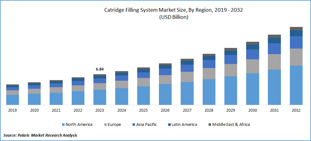 Cartridge Filling System Market Size